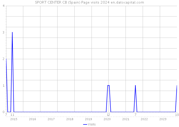 SPORT CENTER CB (Spain) Page visits 2024 