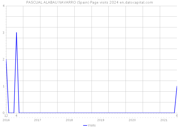PASCUAL ALABAU NAVARRO (Spain) Page visits 2024 