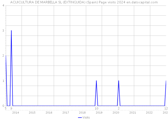 ACUICULTURA DE MARBELLA SL (EXTINGUIDA) (Spain) Page visits 2024 