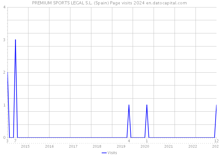 PREMIUM SPORTS LEGAL S.L. (Spain) Page visits 2024 