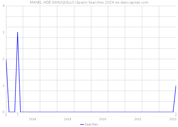 MANEL VIDE SAHUQUILLO (Spain) Searches 2024 