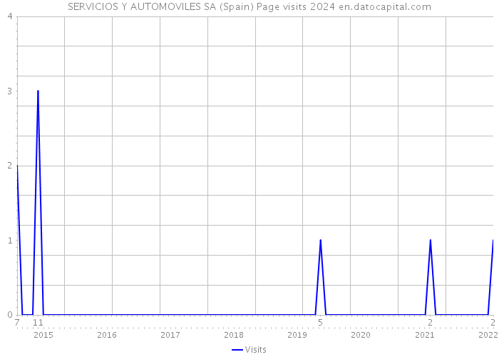 SERVICIOS Y AUTOMOVILES SA (Spain) Page visits 2024 