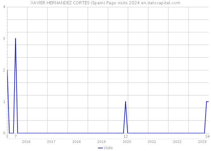 XAVIER HERNANDEZ CORTES (Spain) Page visits 2024 