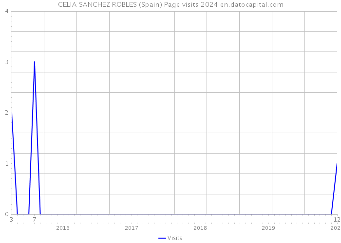 CELIA SANCHEZ ROBLES (Spain) Page visits 2024 