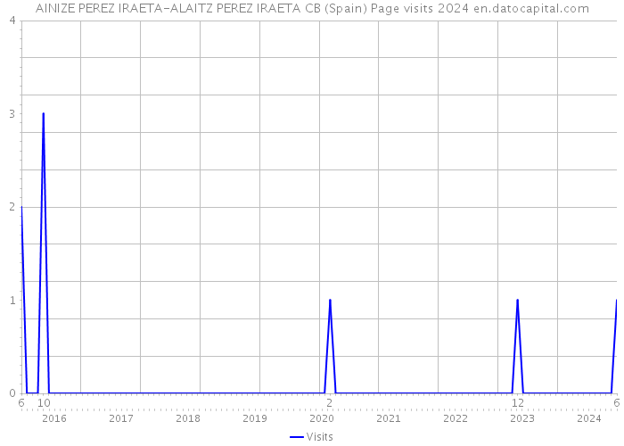 AINIZE PEREZ IRAETA-ALAITZ PEREZ IRAETA CB (Spain) Page visits 2024 