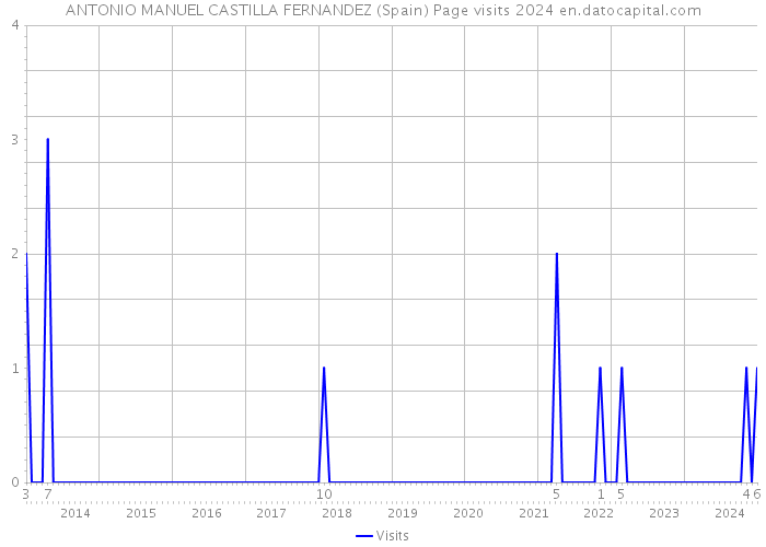 ANTONIO MANUEL CASTILLA FERNANDEZ (Spain) Page visits 2024 