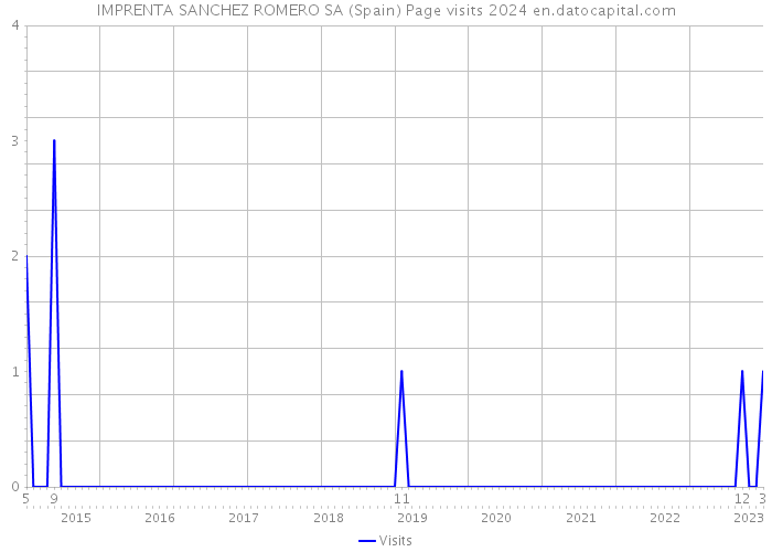 IMPRENTA SANCHEZ ROMERO SA (Spain) Page visits 2024 
