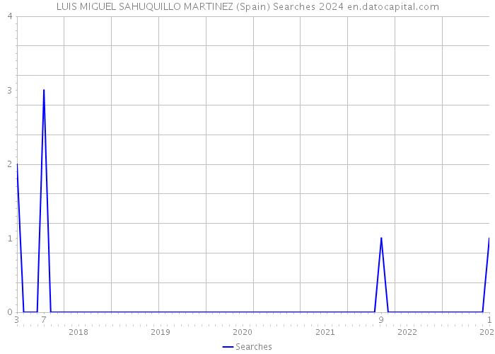 LUIS MIGUEL SAHUQUILLO MARTINEZ (Spain) Searches 2024 