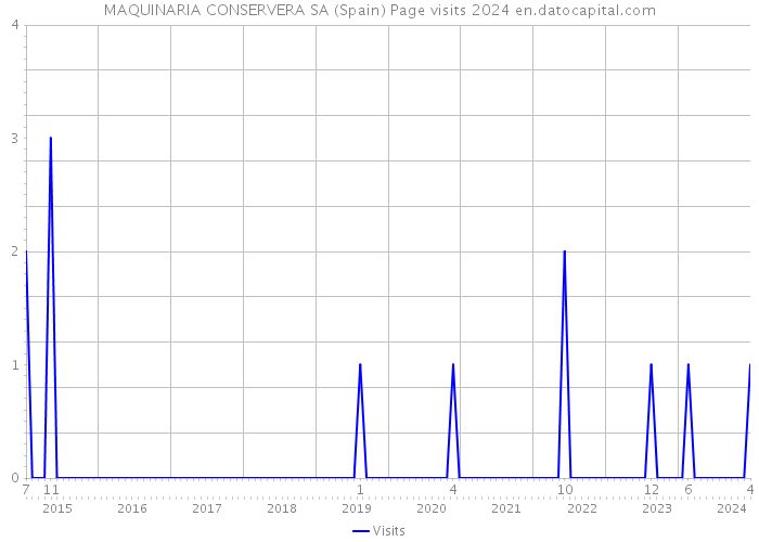 MAQUINARIA CONSERVERA SA (Spain) Page visits 2024 