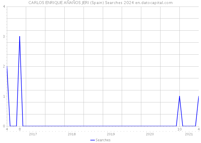 CARLOS ENRIQUE AÑAÑOS JERI (Spain) Searches 2024 