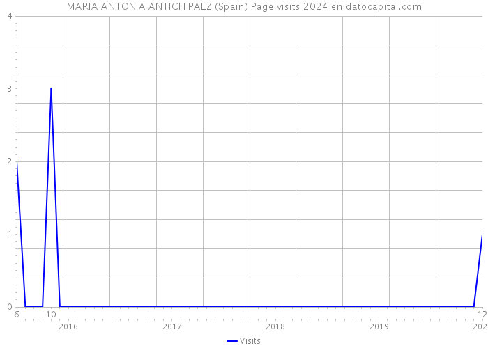 MARIA ANTONIA ANTICH PAEZ (Spain) Page visits 2024 