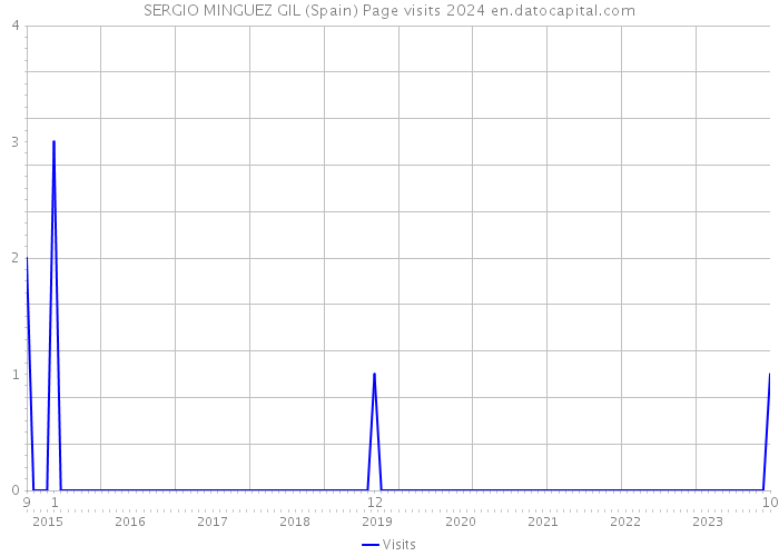 SERGIO MINGUEZ GIL (Spain) Page visits 2024 