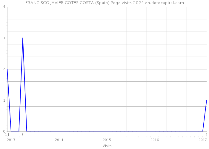 FRANCISCO JAVIER GOTES COSTA (Spain) Page visits 2024 