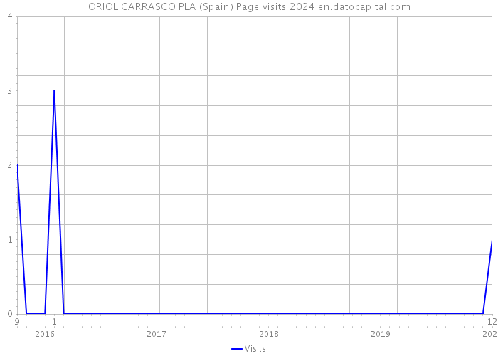 ORIOL CARRASCO PLA (Spain) Page visits 2024 