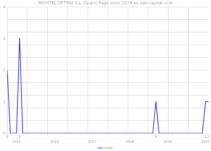 MOVITEL OPTIMA S.L. (Spain) Page visits 2024 