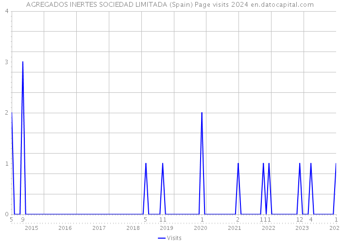 AGREGADOS INERTES SOCIEDAD LIMITADA (Spain) Page visits 2024 