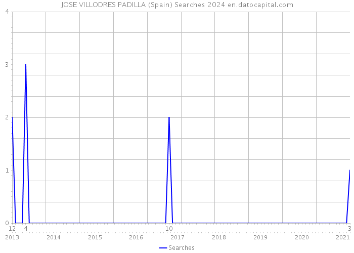 JOSE VILLODRES PADILLA (Spain) Searches 2024 