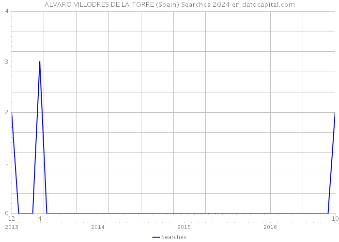 ALVARO VILLODRES DE LA TORRE (Spain) Searches 2024 