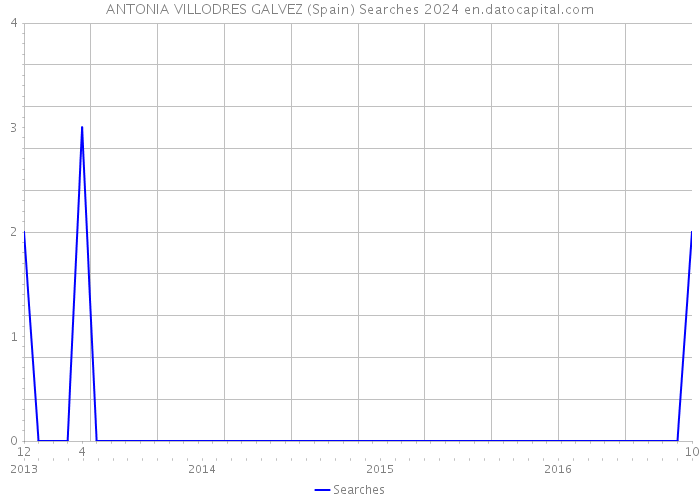 ANTONIA VILLODRES GALVEZ (Spain) Searches 2024 