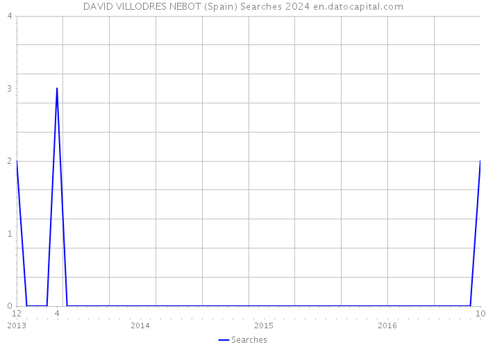 DAVID VILLODRES NEBOT (Spain) Searches 2024 