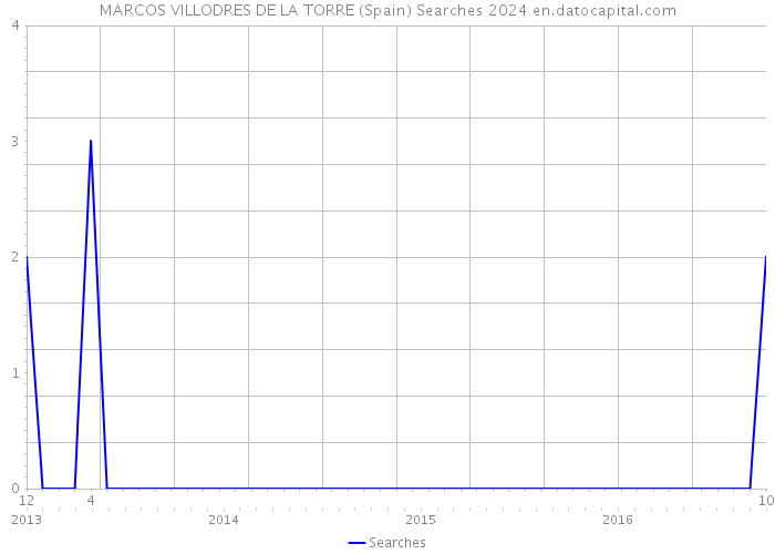 MARCOS VILLODRES DE LA TORRE (Spain) Searches 2024 