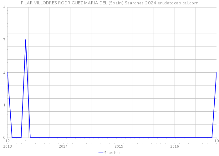 PILAR VILLODRES RODRIGUEZ MARIA DEL (Spain) Searches 2024 