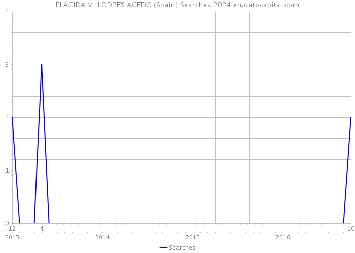 PLACIDA VILLODRES ACEDO (Spain) Searches 2024 