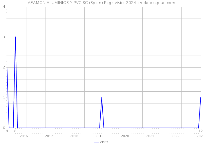 AFAMON ALUMINIOS Y PVC SC (Spain) Page visits 2024 