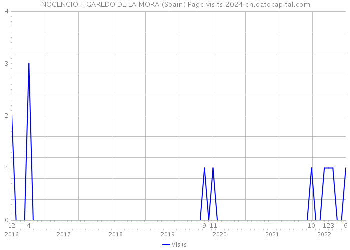 INOCENCIO FIGAREDO DE LA MORA (Spain) Page visits 2024 