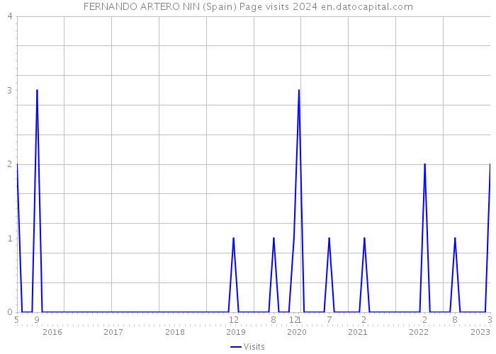FERNANDO ARTERO NIN (Spain) Page visits 2024 