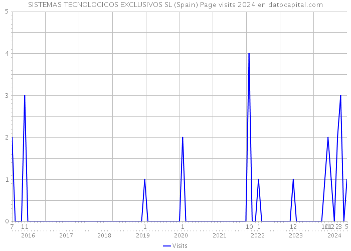 SISTEMAS TECNOLOGICOS EXCLUSIVOS SL (Spain) Page visits 2024 