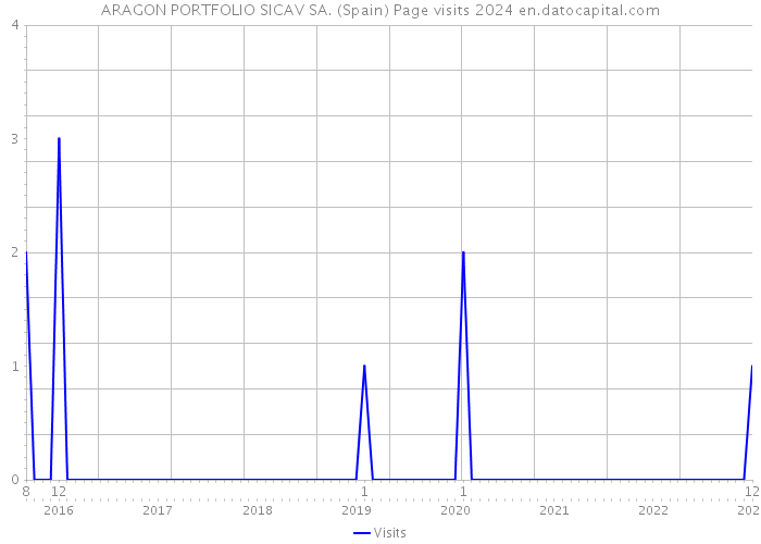 ARAGON PORTFOLIO SICAV SA. (Spain) Page visits 2024 