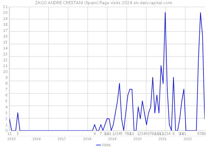 ZAGO ANDRE CRESTANI (Spain) Page visits 2024 