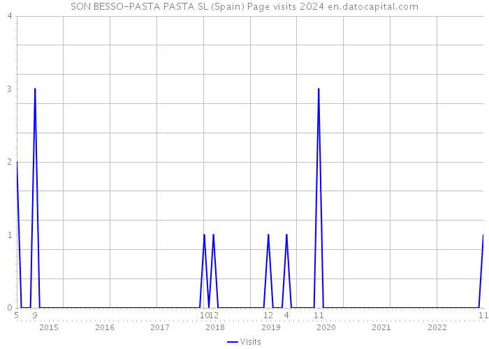 SON BESSO-PASTA PASTA SL (Spain) Page visits 2024 