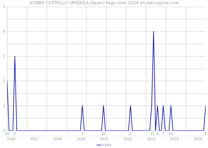 JOSEBA CASTRILLO URREJOLA (Spain) Page visits 2024 