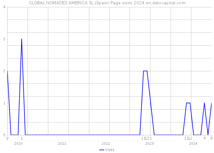 GLOBAL NOMADES AMERICA SL (Spain) Page visits 2024 