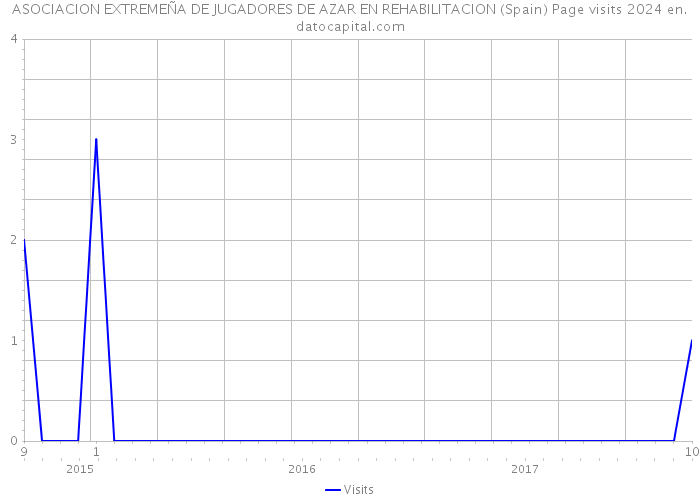 ASOCIACION EXTREMEÑA DE JUGADORES DE AZAR EN REHABILITACION (Spain) Page visits 2024 