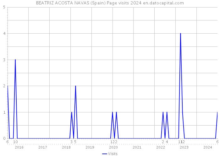BEATRIZ ACOSTA NAVAS (Spain) Page visits 2024 
