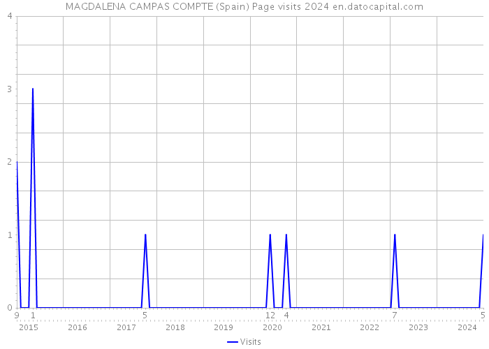 MAGDALENA CAMPAS COMPTE (Spain) Page visits 2024 