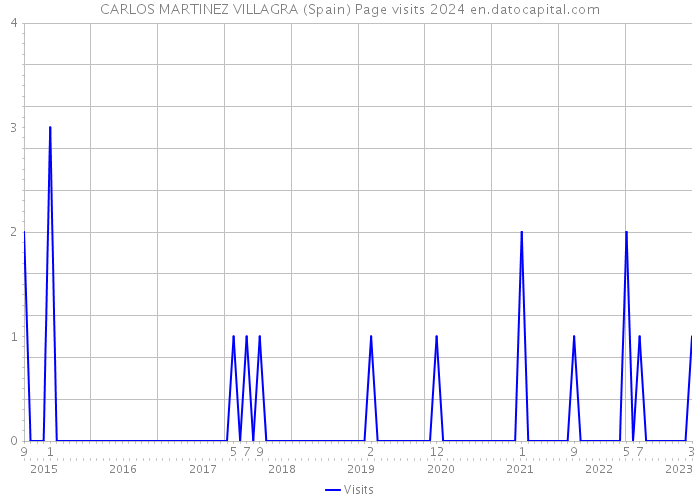 CARLOS MARTINEZ VILLAGRA (Spain) Page visits 2024 