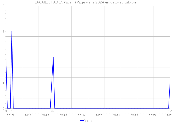 LACAILLE FABIEN (Spain) Page visits 2024 