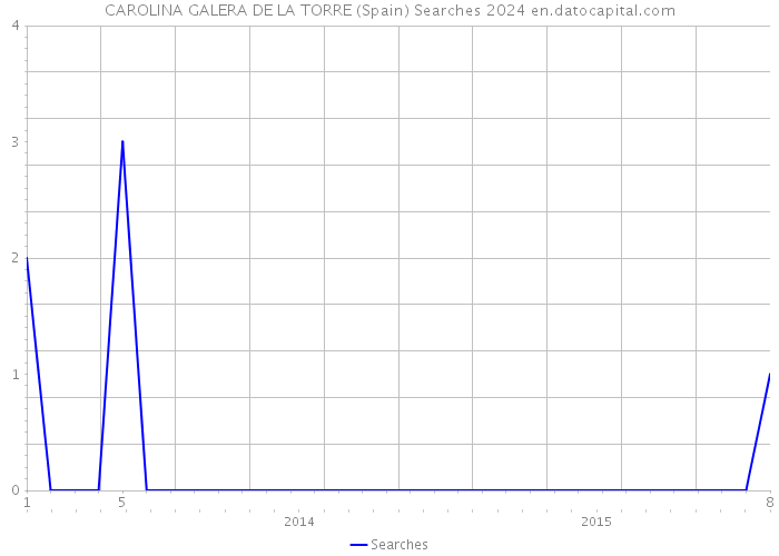 CAROLINA GALERA DE LA TORRE (Spain) Searches 2024 