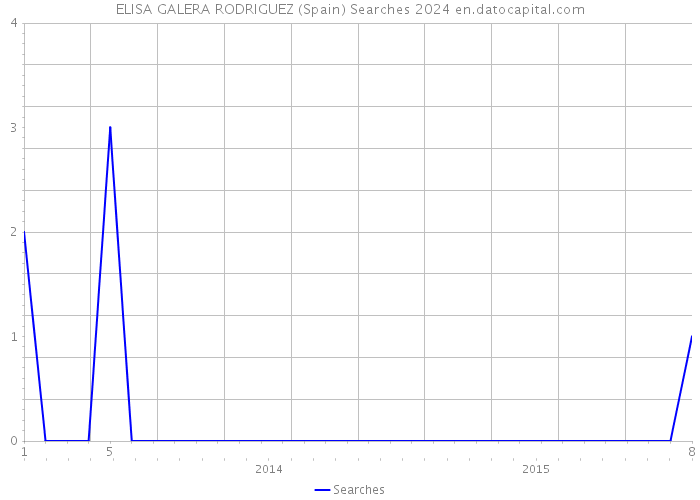 ELISA GALERA RODRIGUEZ (Spain) Searches 2024 