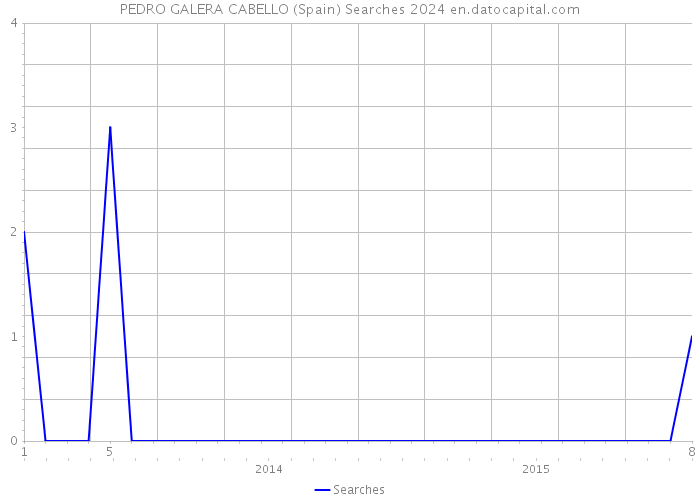 PEDRO GALERA CABELLO (Spain) Searches 2024 