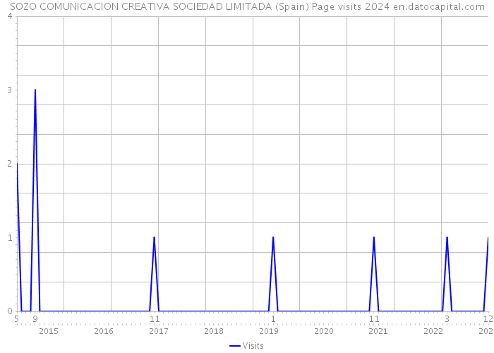 SOZO COMUNICACION CREATIVA SOCIEDAD LIMITADA (Spain) Page visits 2024 