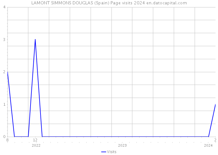 LAMONT SIMMONS DOUGLAS (Spain) Page visits 2024 