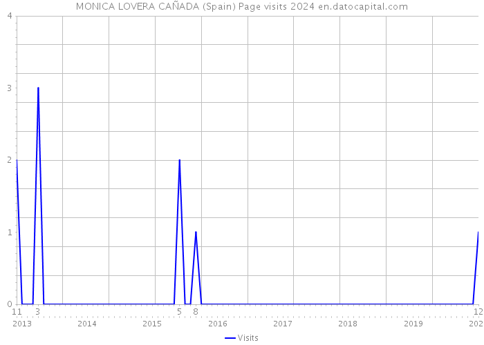 MONICA LOVERA CAÑADA (Spain) Page visits 2024 