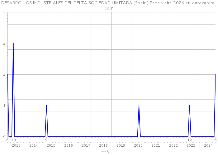 DESARROLLOS INDUSTRIALES DEL DELTA SOCIEDAD LIMITADA (Spain) Page visits 2024 