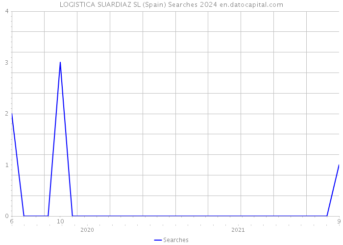 LOGISTICA SUARDIAZ SL (Spain) Searches 2024 
