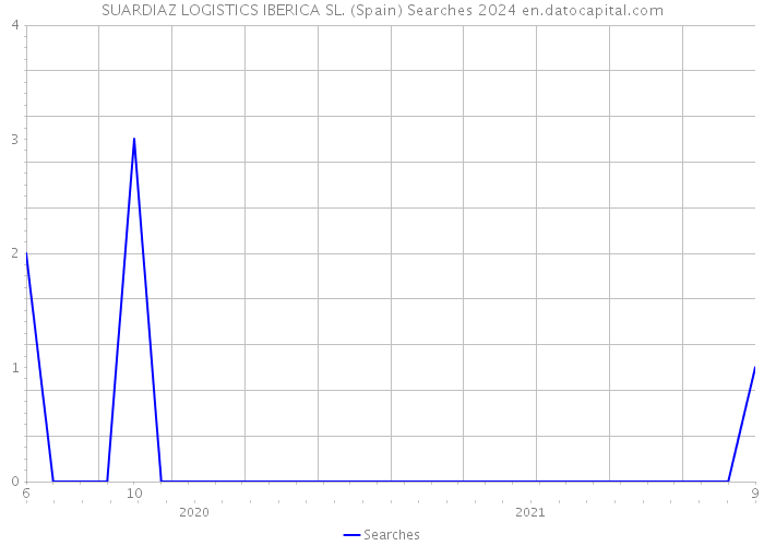 SUARDIAZ LOGISTICS IBERICA SL. (Spain) Searches 2024 